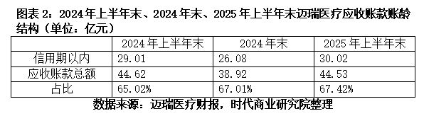 迈瑞医疗上市业绩首跌行业龙头频现低价中标产品最低竟不足1元(图2)
