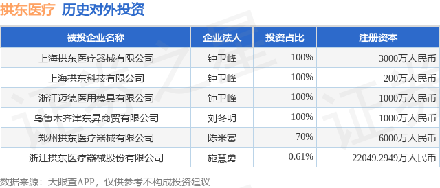 拱东医疗（605369SH）新增一起对外