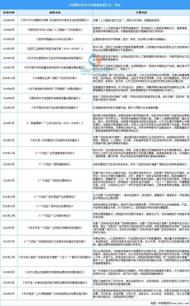 2025年中国数字医疗行业市场前景预测研究报告（简版）(图2)