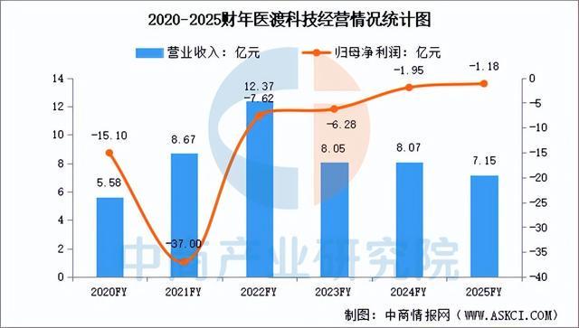 2025年中国数字医疗行业市场前景预测研究报告（简版）(图12)