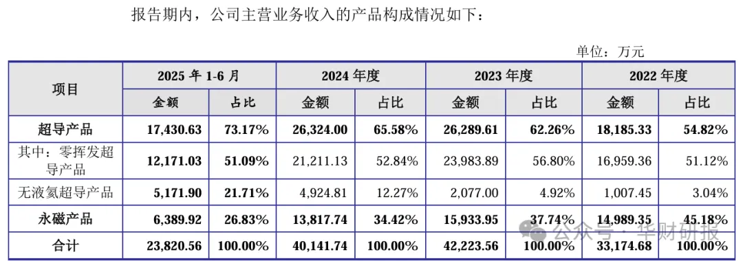 健信超导IPO：毛利率不及同行一半科创属性欠佳十年前“打破垄断”遭上交所一再质疑(图2)