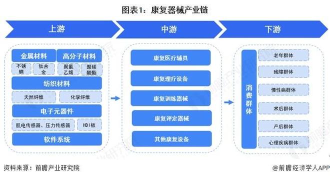 【行业前瞻】2025-2030年中国康复