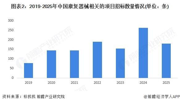 【行业前瞻】2025-2030年中国康复器械行业市场发展分析(图3)