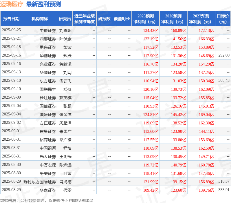 华安证券：给予迈瑞医疗买入评级(图1)