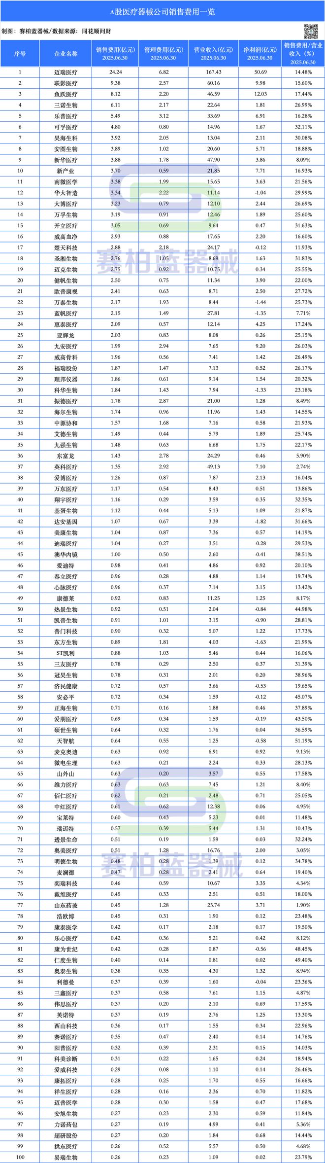 上市医疗器械公司销售费用公布（附名单）