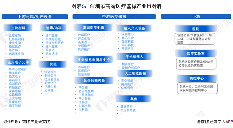 【建议收藏】重磅！2024年深圳市高端医疗器械产业链全景图谱（附产业政策、链现状图谱、资源空间布局、发展规划）(图5)