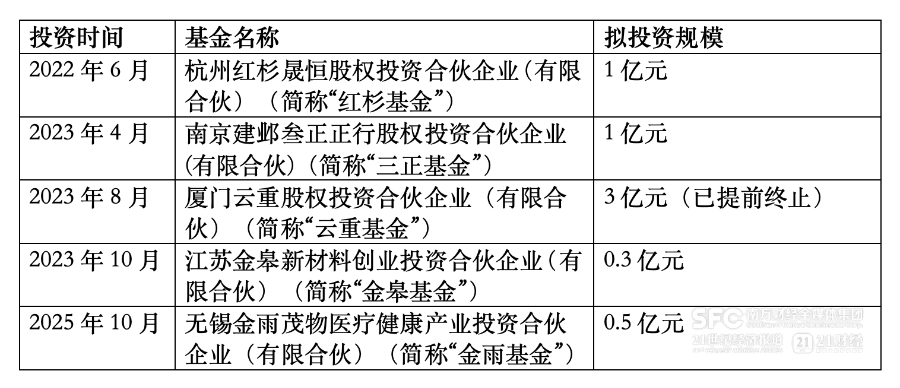 贝泰妮5000万元押注10亿级产业基金意
