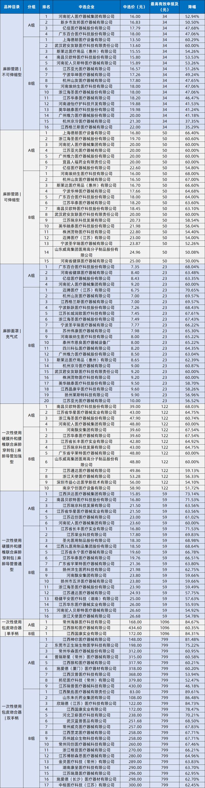 最高降90%！4类耗材集采结果公布(图2)