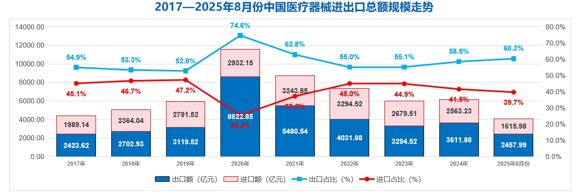 1-8月我国医疗器械对外贸易总额同比增长