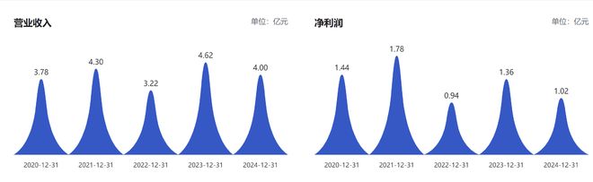 近五年业绩如坐“过山车”伟思医疗今年前三季度恢复增长(图2)
