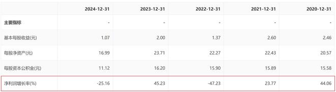 近五年业绩如坐“过山车”伟思医疗今年前三季度恢复增长(图3)