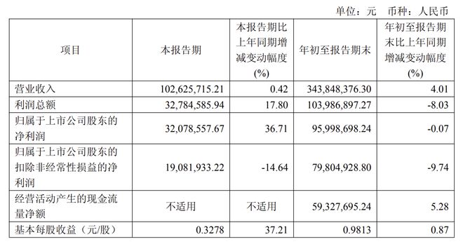 近五年业绩如坐“过山车”伟思医疗今年前三季度恢复增长(图4)