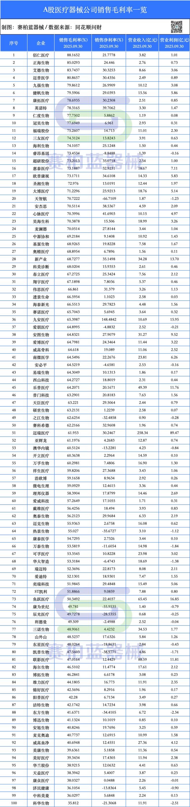 医疗器械公司毛利率排行来了（附名单）