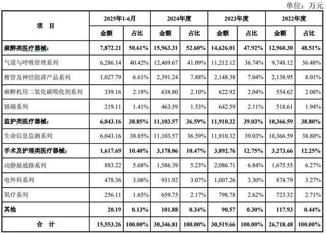 医生+教师“王炸”组合IPO！海圣医疗为千家医院供货年入3亿(图2)