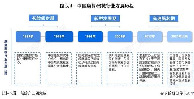 预见2025：《2025年中国康复器械行业全景图谱》（附市场现状、竞争格局和发展趋势等）(图4)