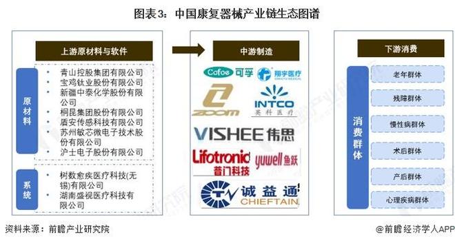 预见2025：《2025年中国康复器械行业全景图谱》（附市场现状、竞争格局和发展趋势等）(图3)