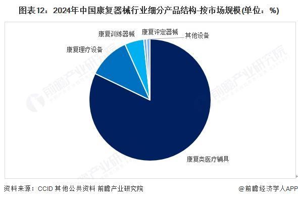 预见2025：《2025年中国康复器械行业全景图谱》（附市场现状、竞争格局和发展趋势等）(图7)