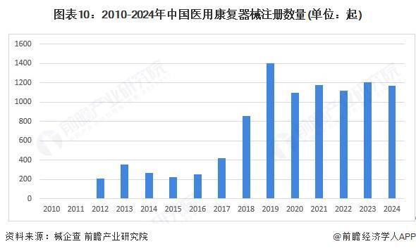预见2025：《2025年中国康复器械行业全景图谱》（附市场现状、竞争格局和发展趋势等）(图5)