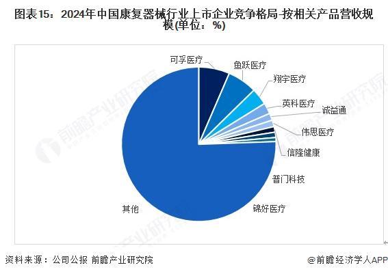 预见2025：《2025年中国康复器械行业全景图谱》（附市场现状、竞争格局和发展趋势等）(图10)