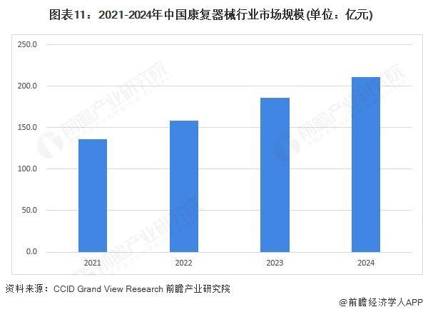 预见2025：《2025年中国康复器械行业全景图谱》（附市场现状、竞争格局和发展趋势等）(图6)