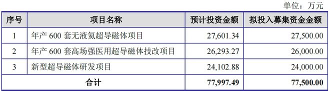 健信超导冲A:大客户富士胶片、GE医疗业绩承压低价优势能维持多久?(图3)