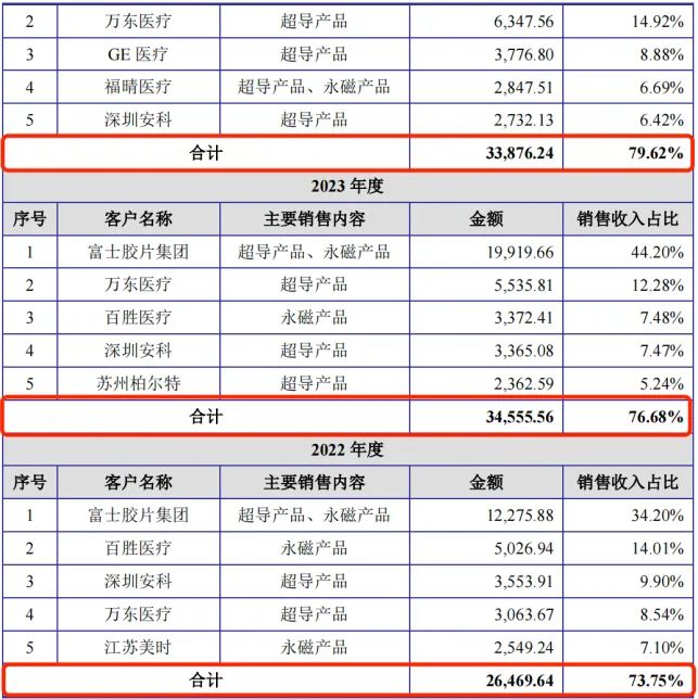 健信超导冲A:大客户富士胶片、GE医疗业绩承压低价优势能维持多久?(图6)