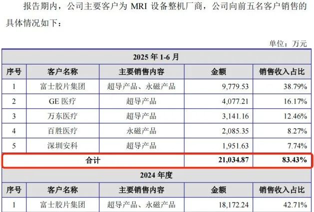 健信超导冲A:大客户富士胶片、GE医疗业绩承压低价优势能维持多久?(图5)