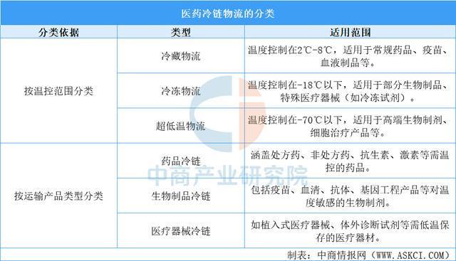 2025年中国医药冷链物流行业市场前景预