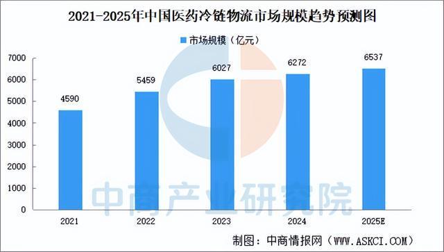 2025年中国医药冷链物流行业市场前景预测研究报告（简版）(图3)