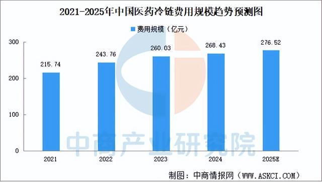 2025年中国医药冷链物流行业市场前景预测研究报告（简版）(图4)