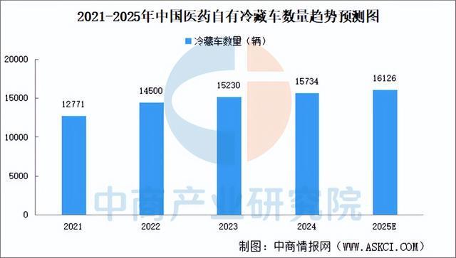 2025年中国医药冷链物流行业市场前景预测研究报告（简版）(图7)