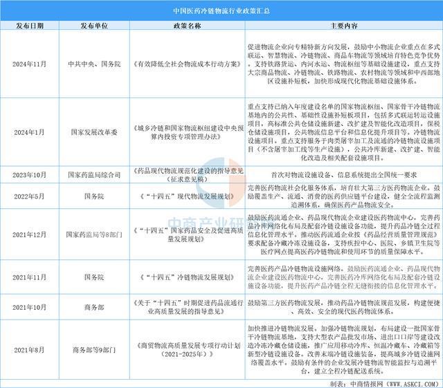 2025年中国医药冷链物流行业市场前景预测研究报告（简版）(图2)