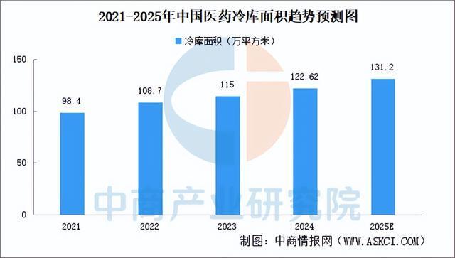 2025年中国医药冷链物流行业市场前景预测研究报告（简版）(图6)