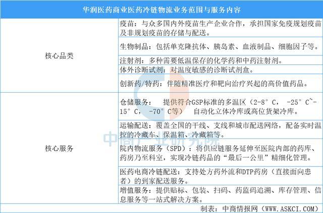 2025年中国医药冷链物流行业市场前景预测研究报告（简版）(图11)