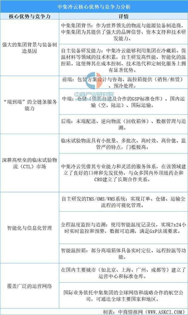 2025年中国医药冷链物流行业市场前景预测研究报告（简版）(图10)