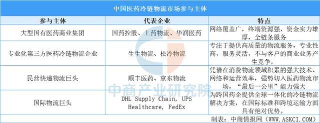 2025年中国医药冷链物流行业市场前景预测研究报告（简版）(图8)