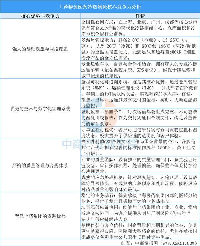 2025年中国医药冷链物流行业市场前景预测研究报告（简版）(图12)