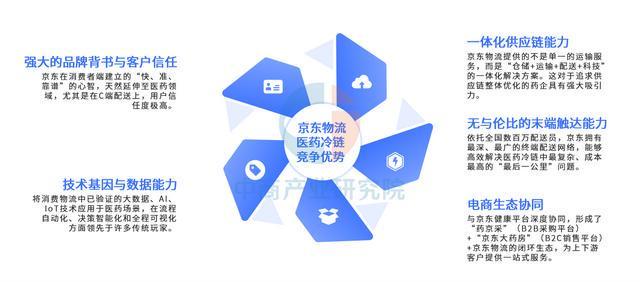 2025年中国医药冷链物流行业市场前景预测研究报告（简版）(图16)