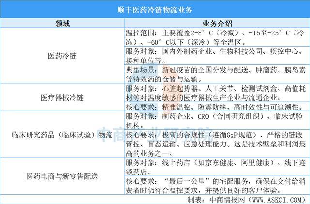 2025年中国医药冷链物流行业市场前景预测研究报告（简版）(图13)