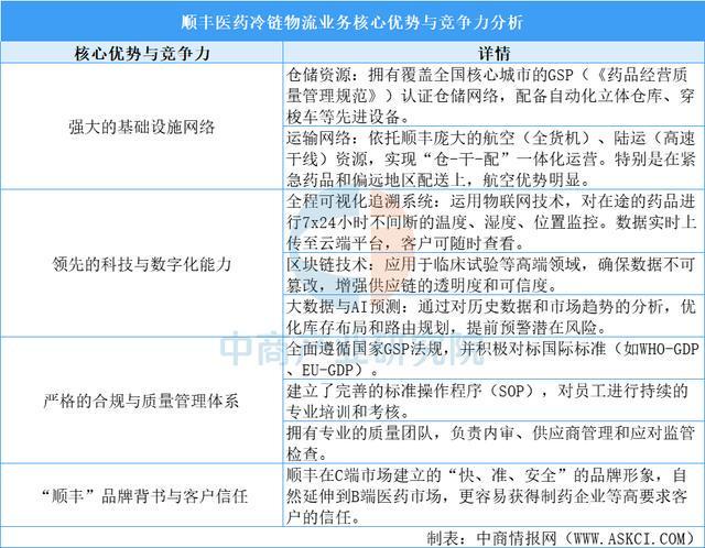 2025年中国医药冷链物流行业市场前景预测研究报告（简版）(图14)