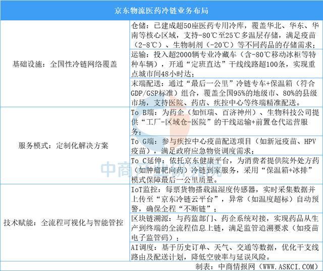 2025年中国医药冷链物流行业市场前景预测研究报告（简版）(图15)