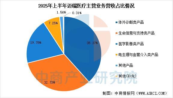 2025年中国医疗器械行业市场前景预测研究报告(图13)