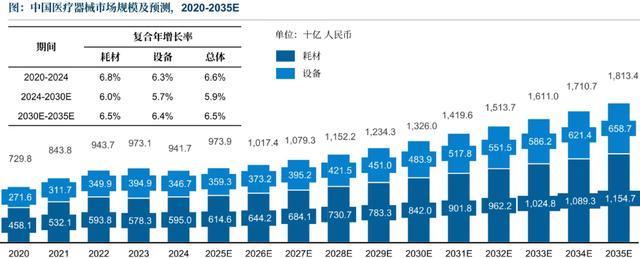 机构:医疗器械估值调整接近尾声龙头公司业绩拐点与脑机接口或成双主线(图2)
