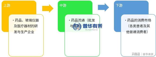 从规模扩张到结构优化：药品流通行业的政策