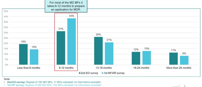 欧盟全新官宣：MDRIVDR医疗器械调查结果【详细图解】(图5)