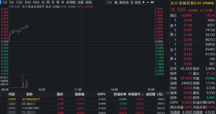医疗器械指数ETF（159898）涨11