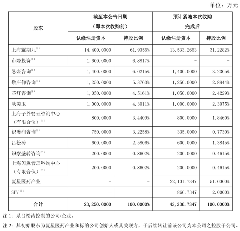 复星医药接盘争议“九期一”