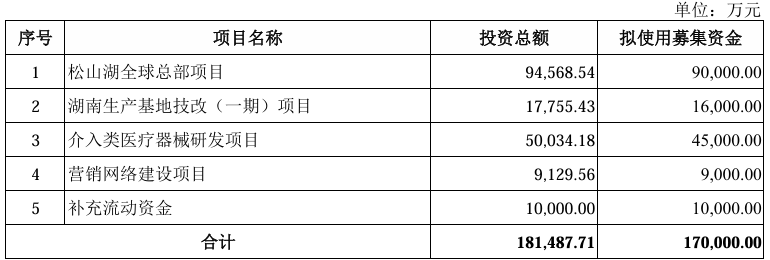 博迈医疗创业板IPO已受理2024年在中