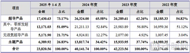 最大MRI超导磁体独立供应商科创板敲钟(图2)