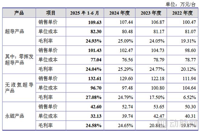 最大MRI超导磁体独立供应商科创板敲钟(图3)